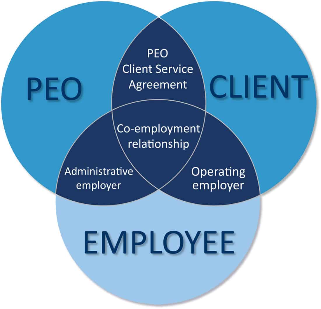 How to choose a great PEO partner for HR, Payroll, and Workers' Comp providers