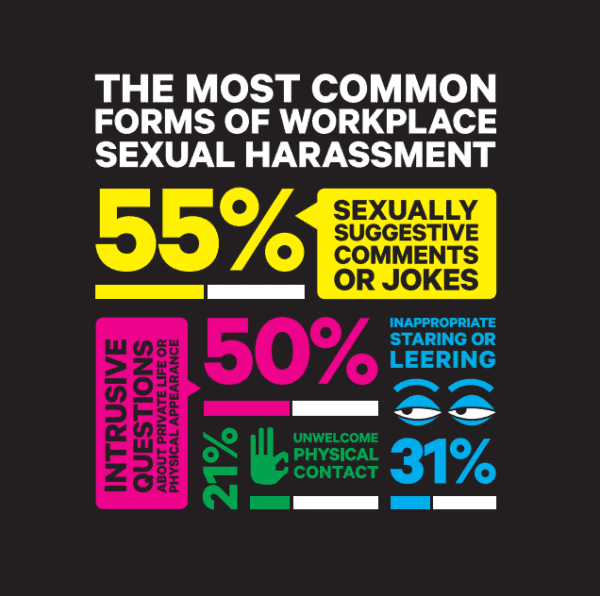 Sexual Harrassment percentages at Work